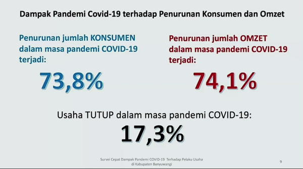 Dampak Covid di Banyuwangi